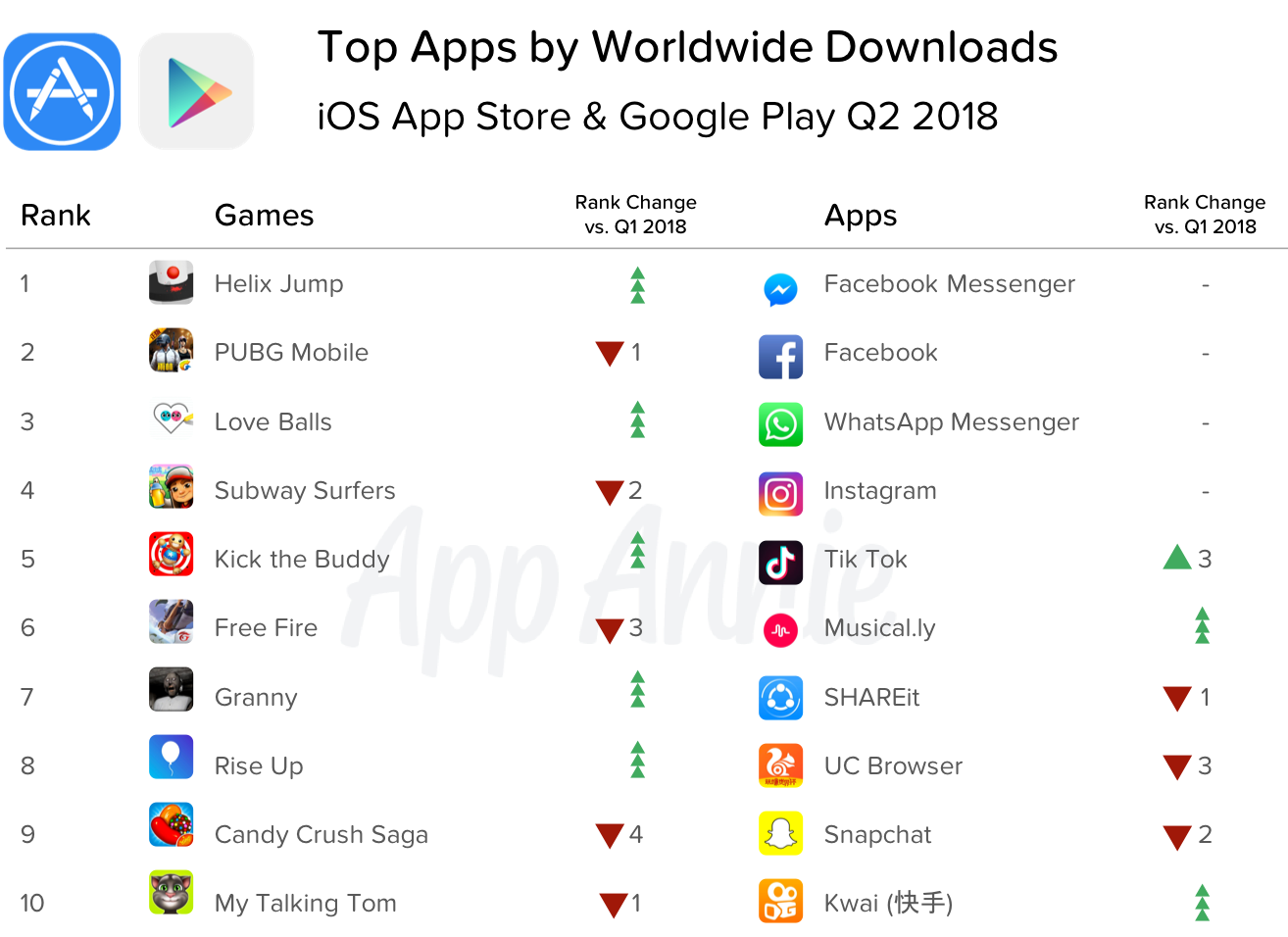 Pesquisa da App Annie sobre lojas de apps, segundo trimestre de 2018