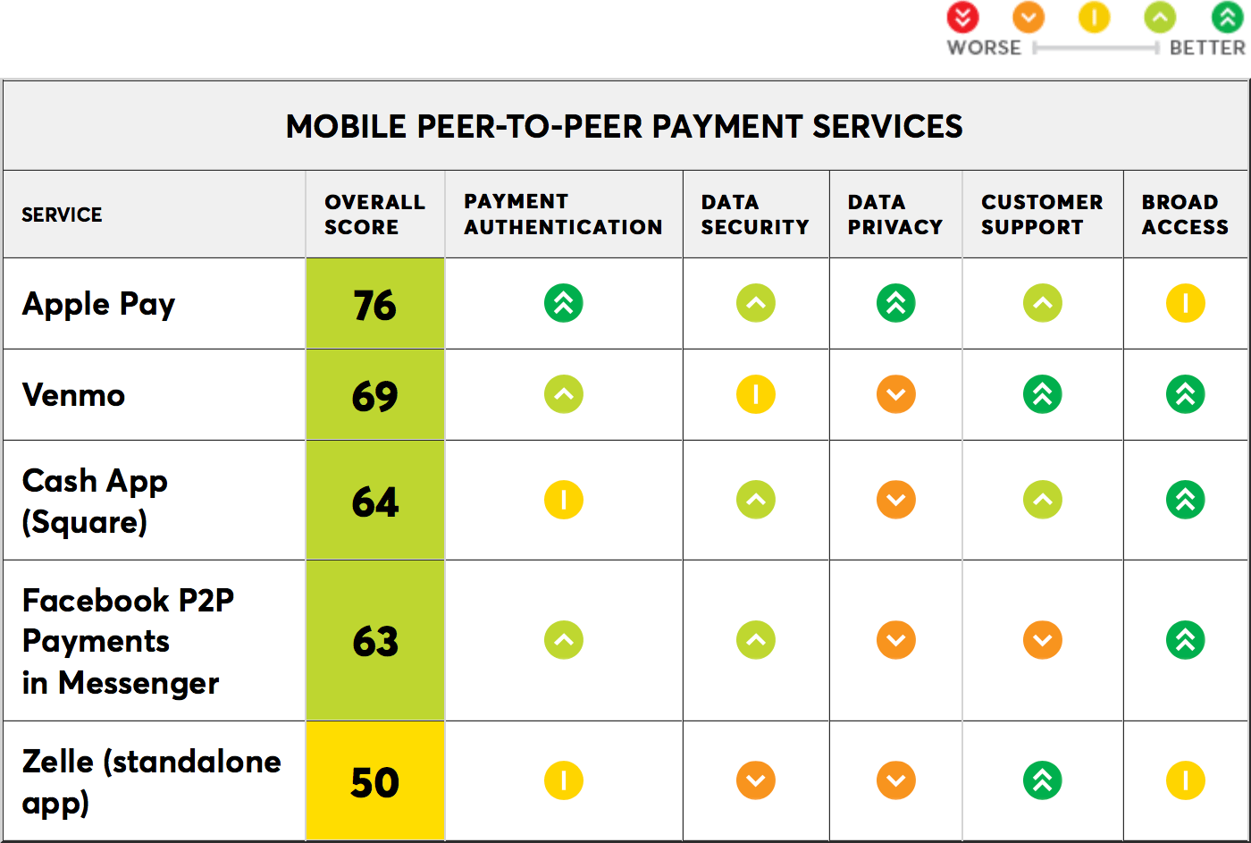 Ranking dos serviços P2P avaliado pela Consumer Reports
