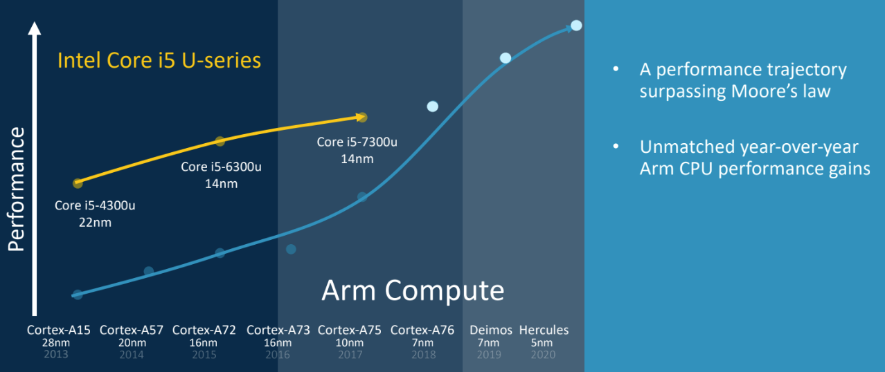 Os SoCs ARM da Apple podem superar o desempenho gráfico de