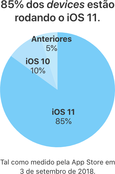 Gráfico de adoção do iOS 11