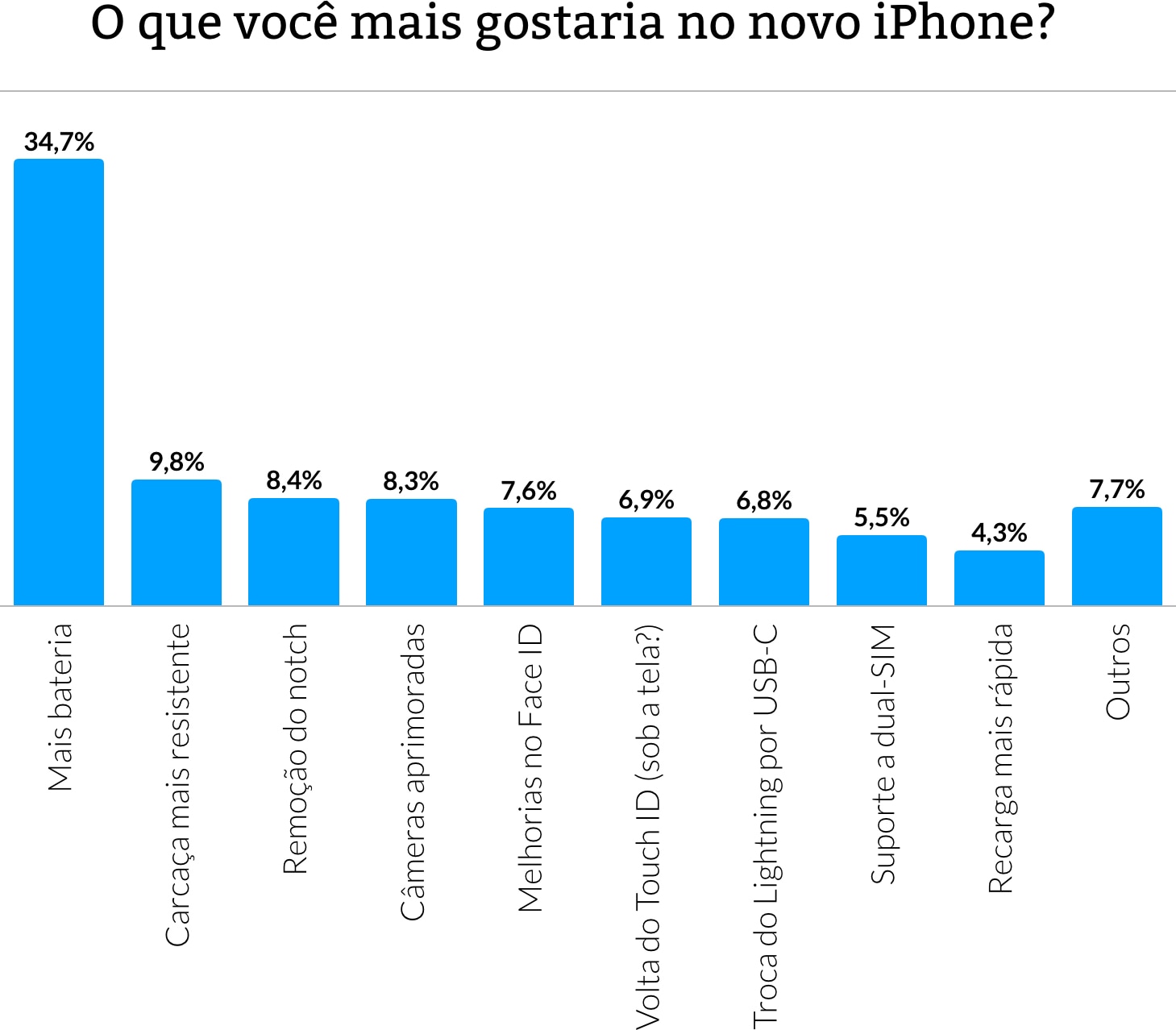 Gráfico da nossa enquete sobre o iPhone Xs