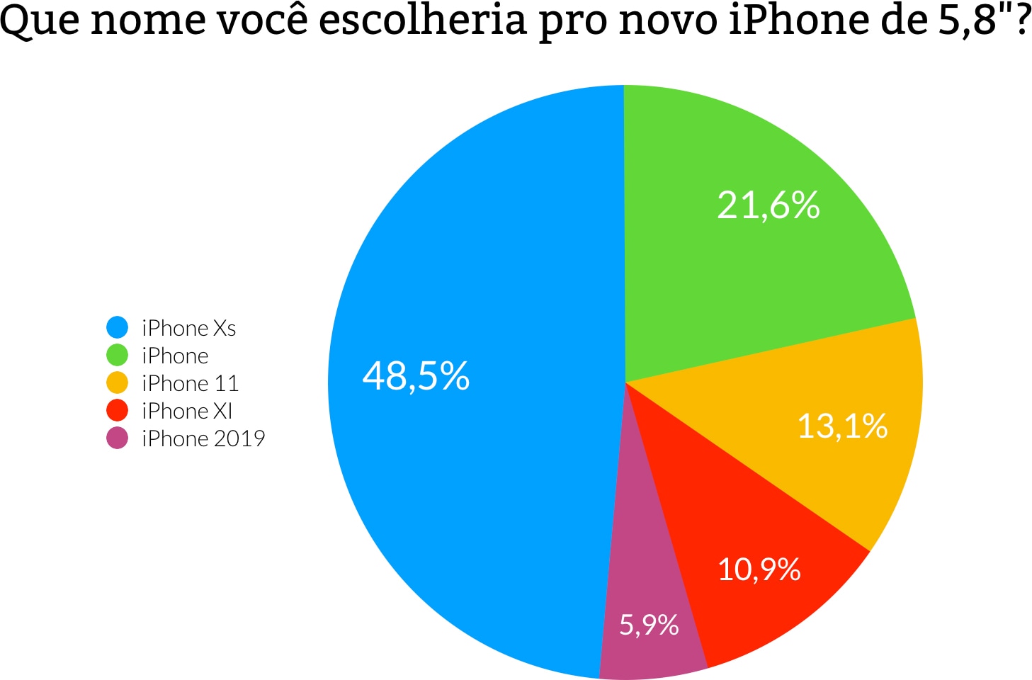 Gráfico da nossa enquete sobre o iPhone Xs