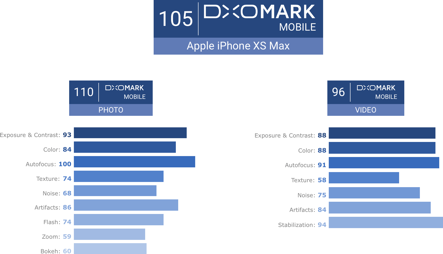 Pontuação do DxOMark - iPhone XS Max
