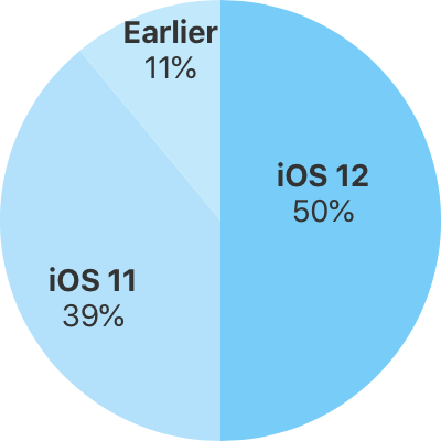 Gráfico com a taxa de adoção do iOS 12
