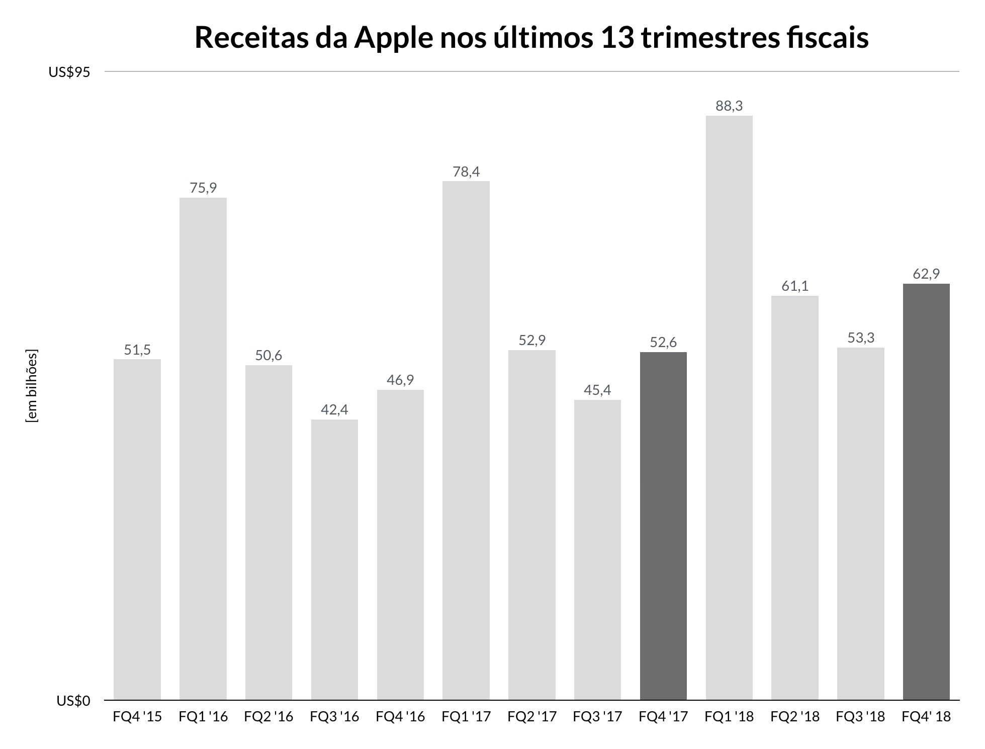 Gráfico do quarto trimestre fiscal de 2018 da Apple