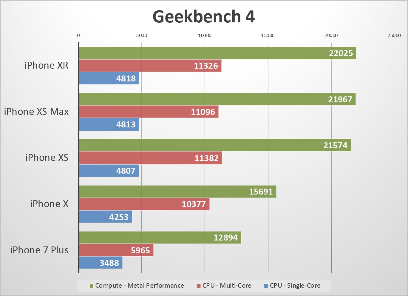 Benchmarks do iPhone XR/XS/XS Max