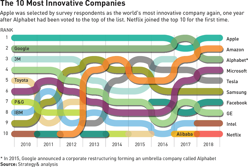 Quadro: 10 empresas mais inovadoras