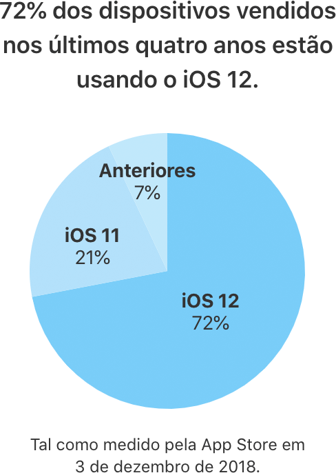 Adoção do iOS 12