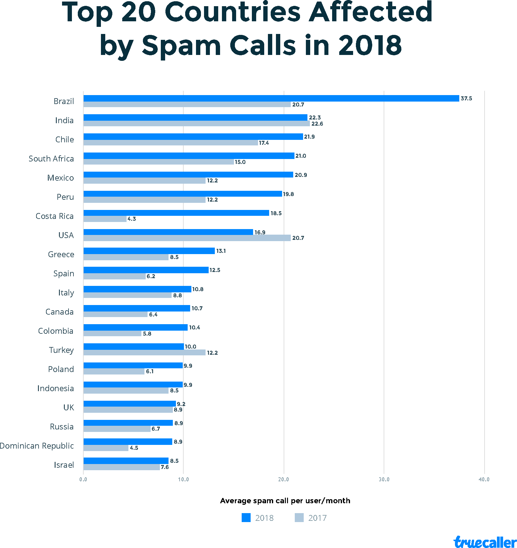 Países com maiores índices de ligações de spam