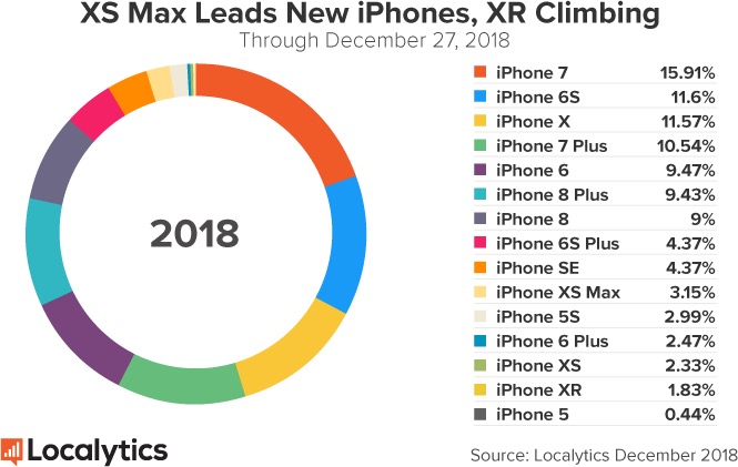 iPhones ativos em dezembro de 2018 por modelo, Localytics