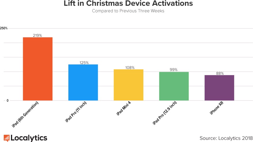 Salto em ativações de iPhones no período natalino, Localytics