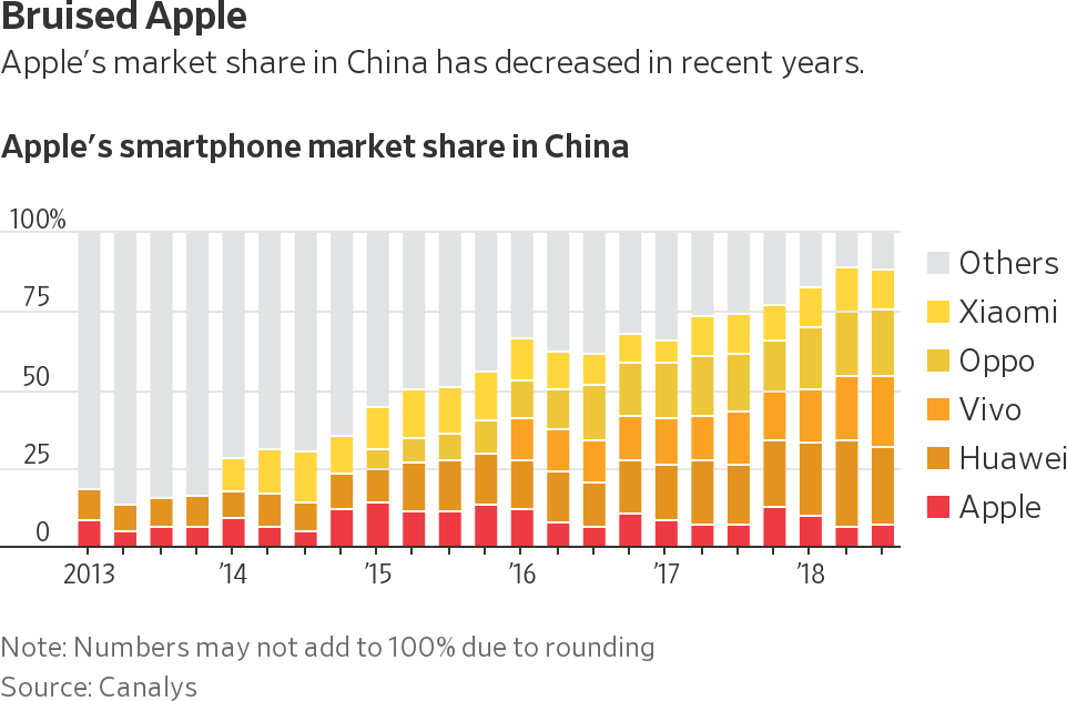 Pesquisa da Canalys sobre fatia de mercado de fabricantes de Smartphone na China