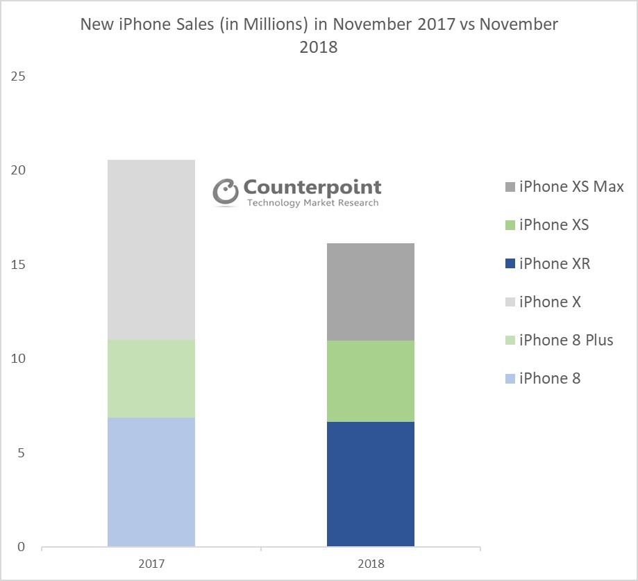 Vendas de iPhones em novembro de 2017 e 2018, Counterpoint Research