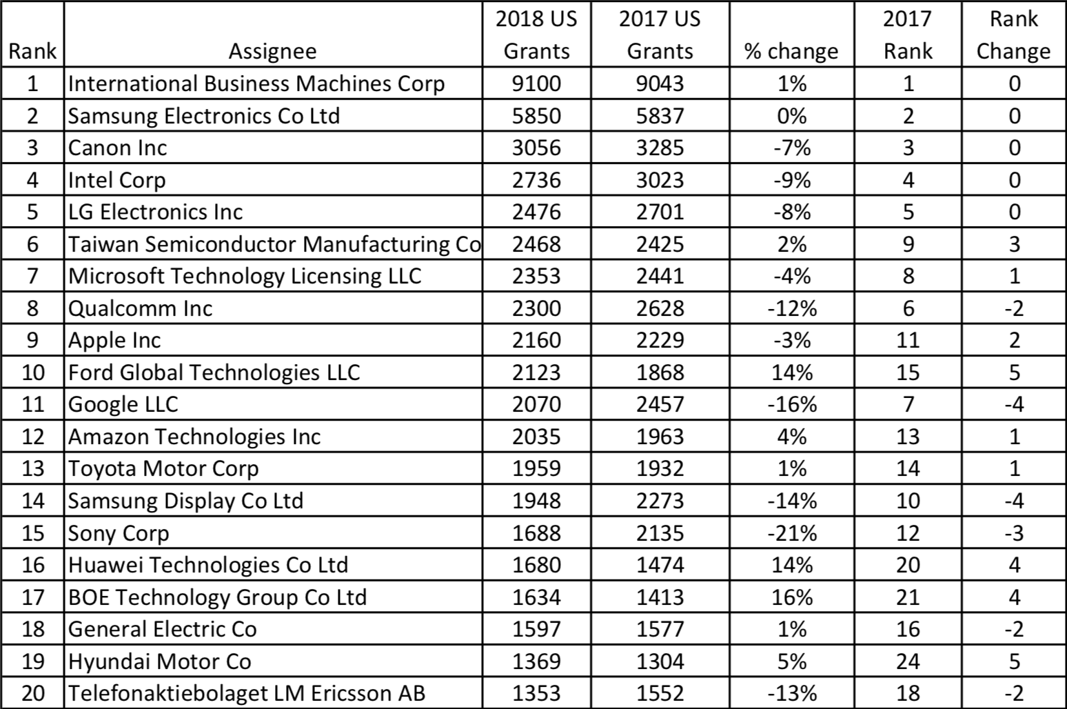 Ranking de empresas que mais registraram patentes em 2018