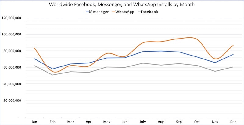 Apps mais baixados do Facebook, segundo a Sensor Tower