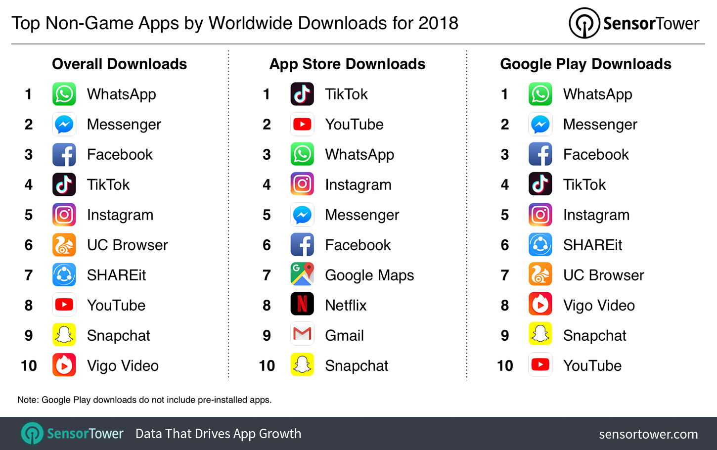 Estatísticas de 2018 das lojas de aplicativos, Sensor Tower