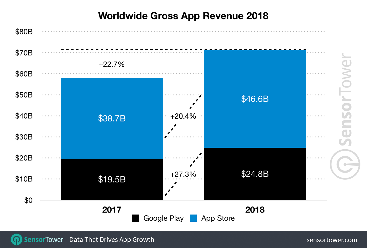 Estatísticas de 2018 das lojas de aplicativos, Sensor Tower