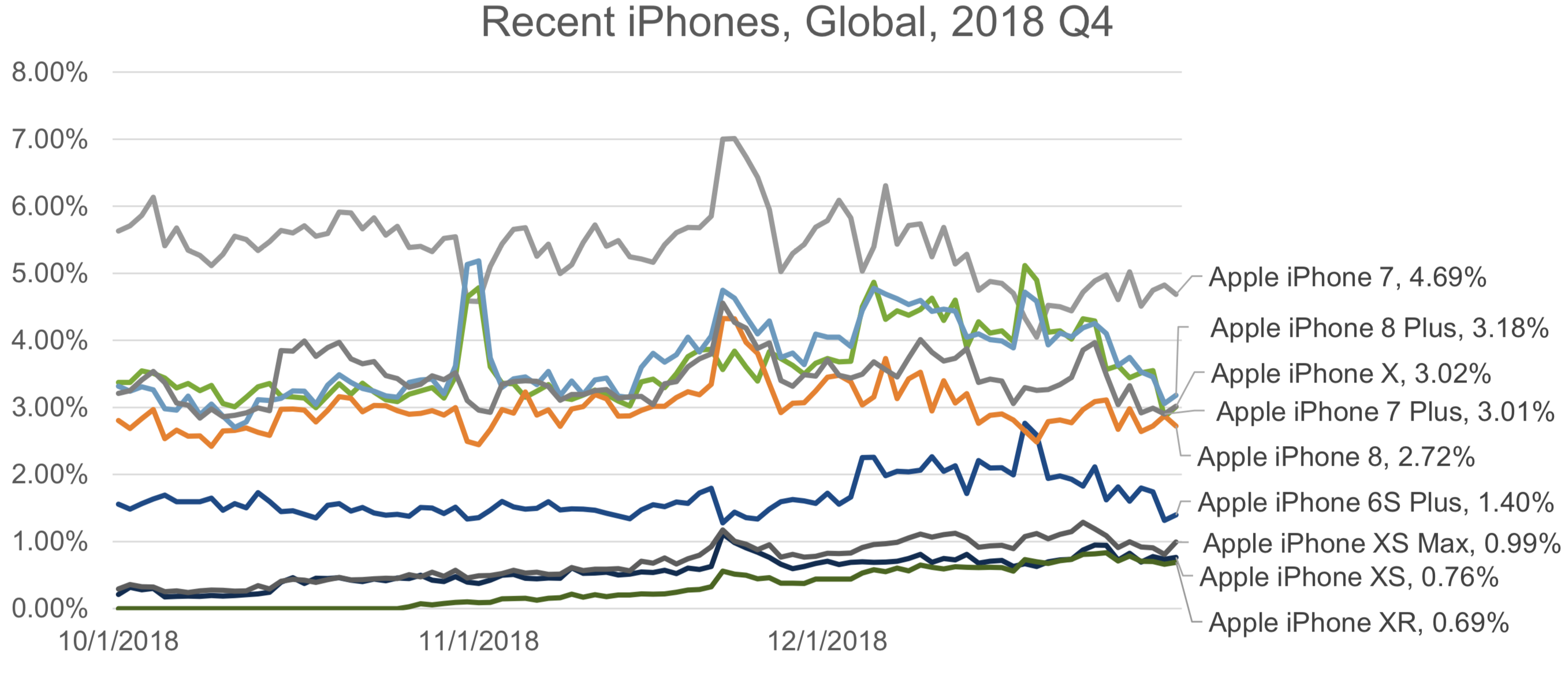Top iPhones no Q4/2018
