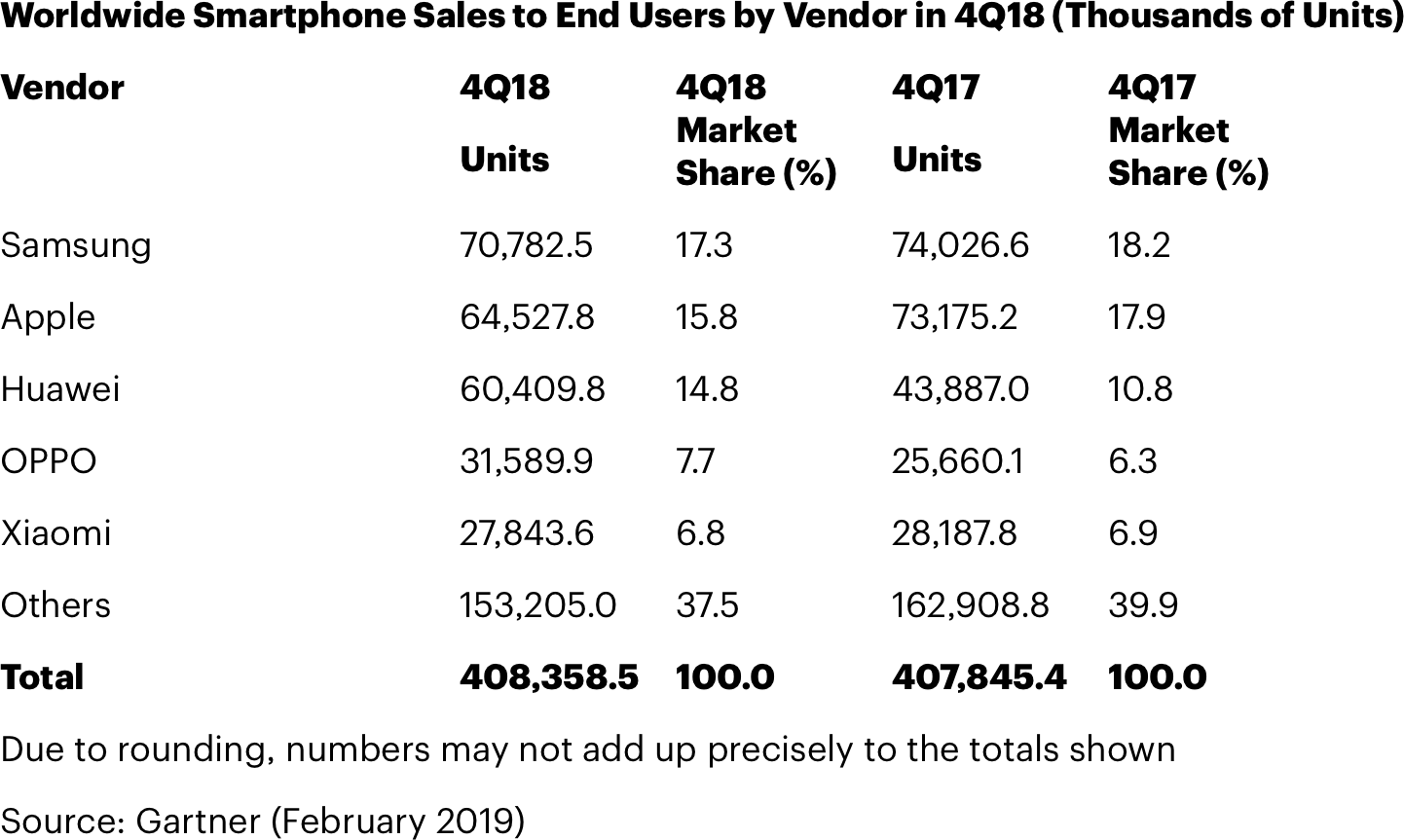 Vendas de smartphones Q4/2018 (Gartner)