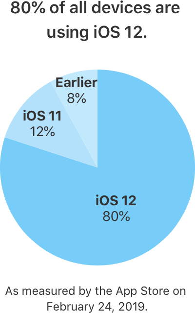 Adoção do iOS 12 em todos os dispositivos