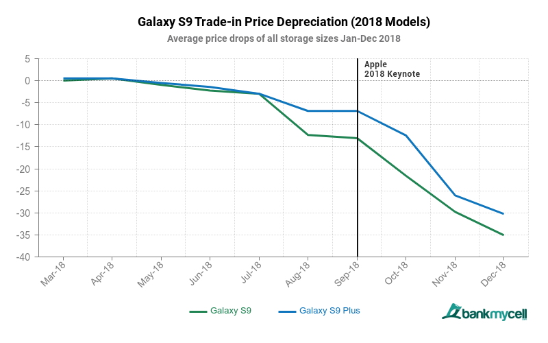 Perda do valor de revenda dos Galaxy S9 com o tempo, Bank My Cell