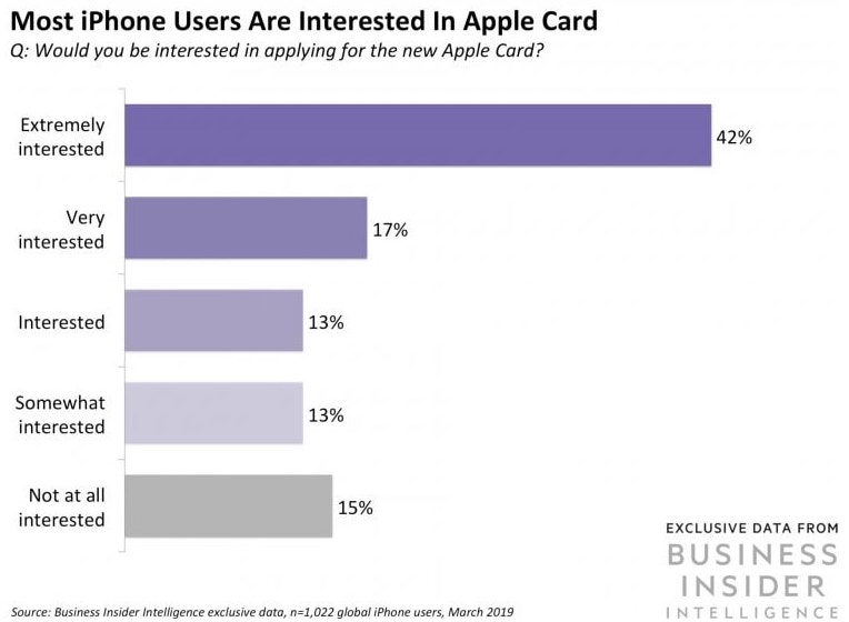 Pesquisa do Business Insider sobre interesse dos usuários de iPhone no Apple Card