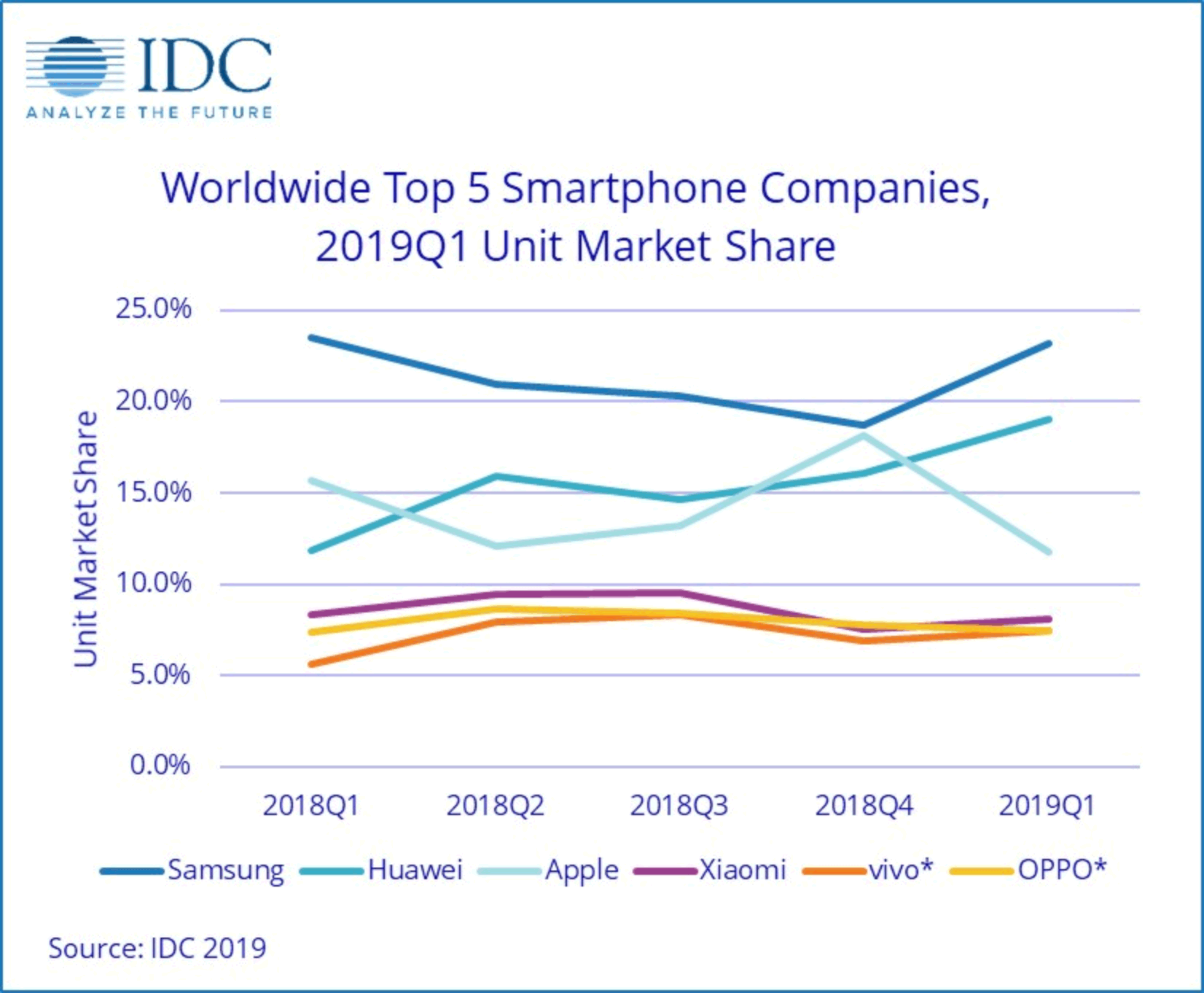 IDC sobre smartphones
