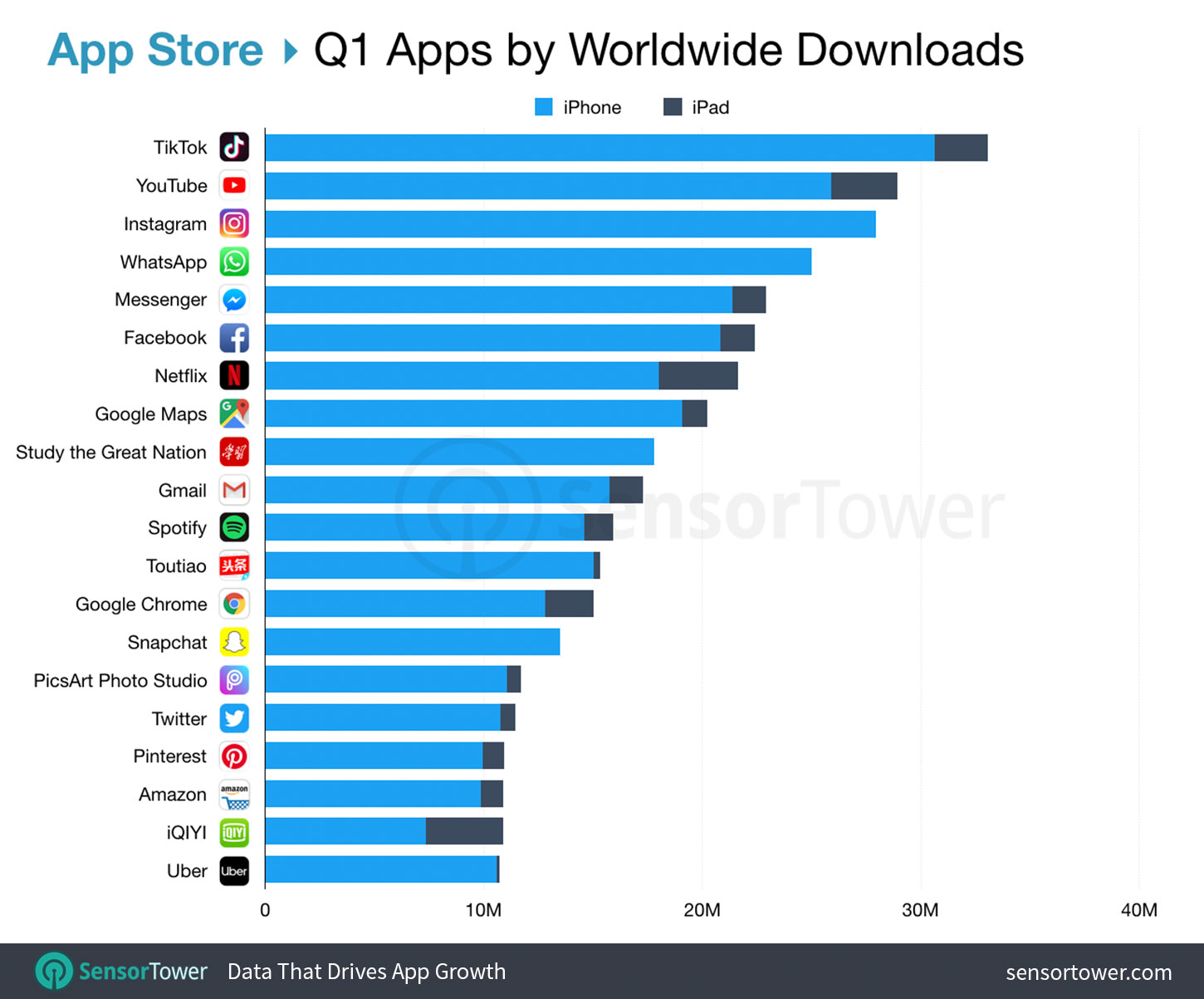 Sensor Tower sobre downloads de apps na App Store e Google Play, primeiro trimestre de 2019
