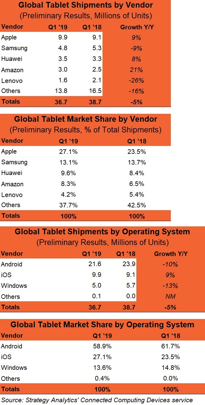 Strategy Analytics sobre mercado de tablets, primeiro trimestre de 2019