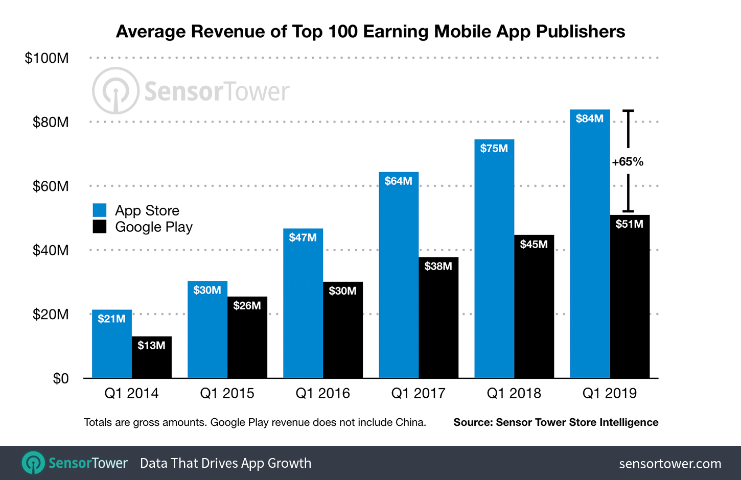 Média total com gastos na App Store/Google Play