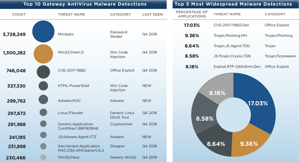 Malwares mais detectados no primeiro trimestre de 2019, WatchGuard