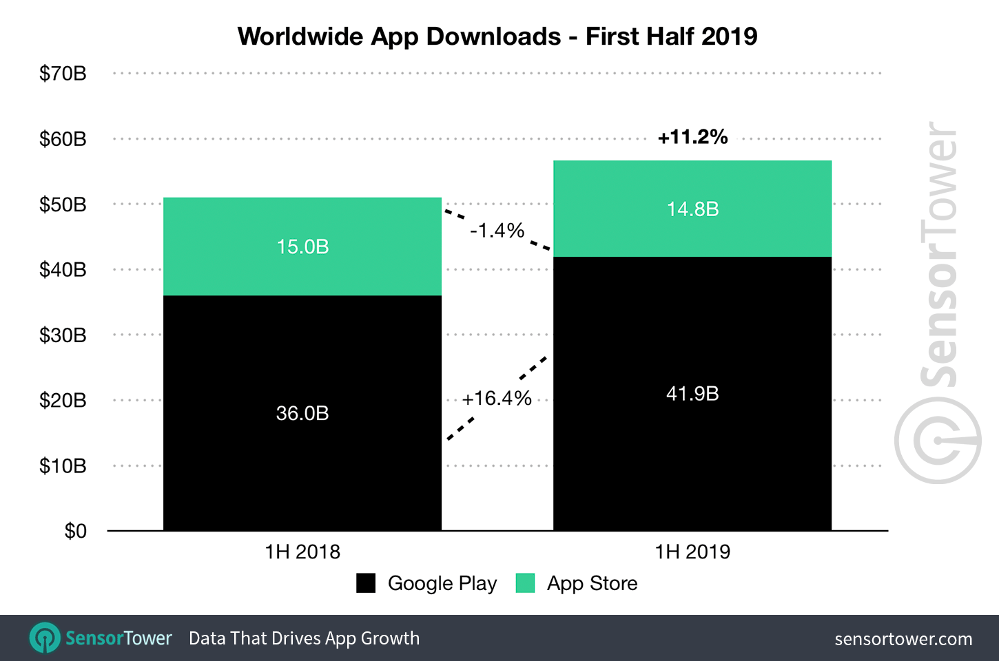 Total de downloads na App Store e no Google Play no 1H19