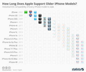 Gráfico de compatibilidade do iOS em iPhones - Statista