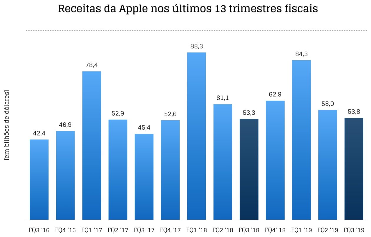 Gráficos do FQ3 2019 da Apple