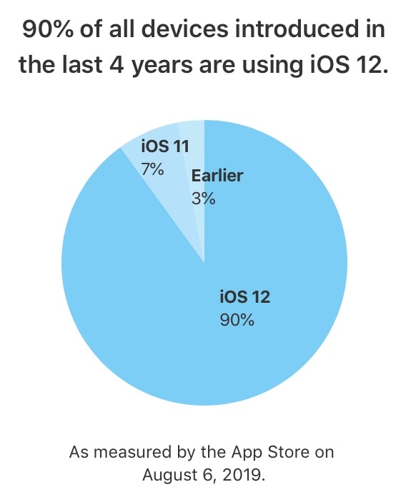Grafico do iOS 12