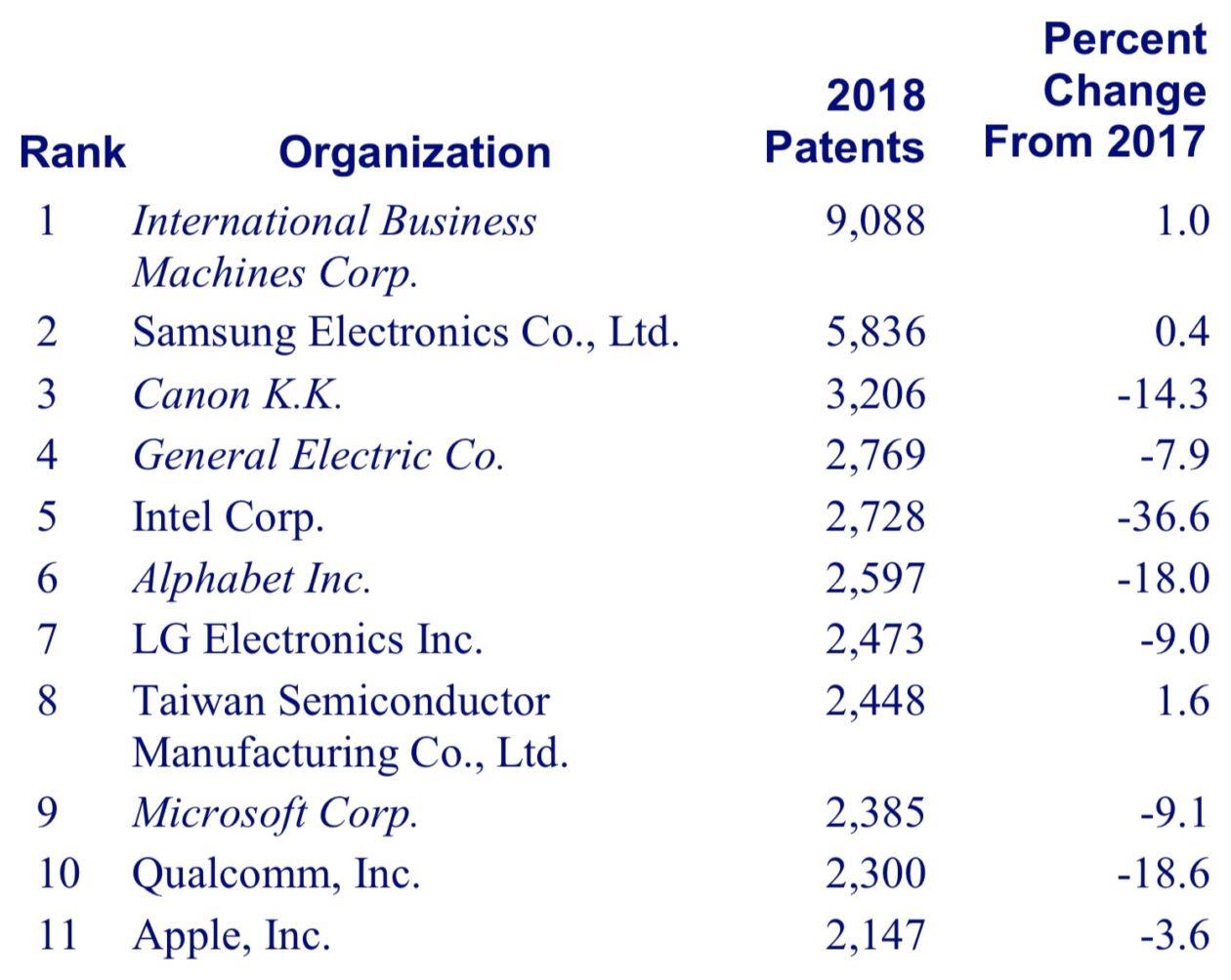 Ranking de patentes
