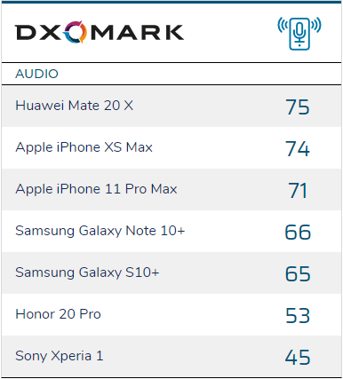 Ranking de áudio de smartphones da DXOMARK
