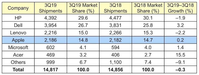 Gartner sobre mercado global de computadores, terceiro trimestre de 2019