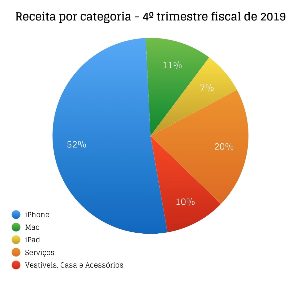 Gráfico do quatro trimestre fiscal de 2019 da Apple
