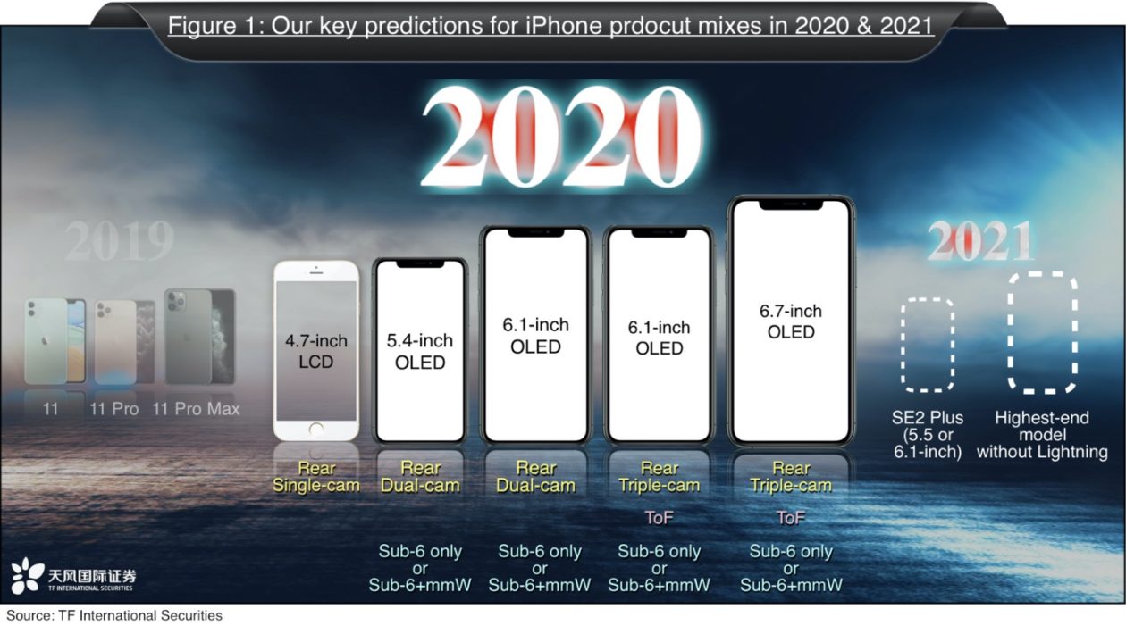 Previsões envolvendo iPhones para 2020 e 2021