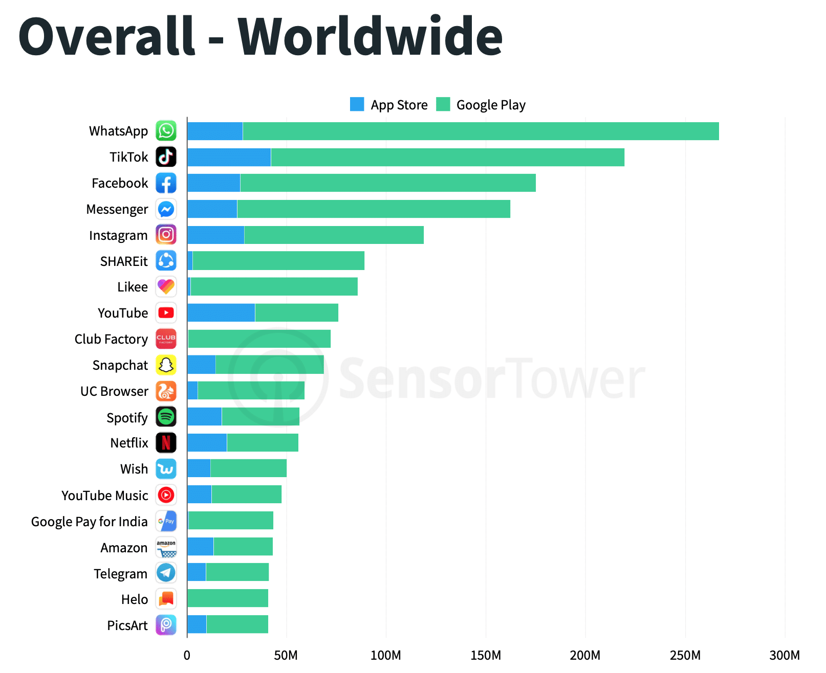 Apps mais baixados mundialmente