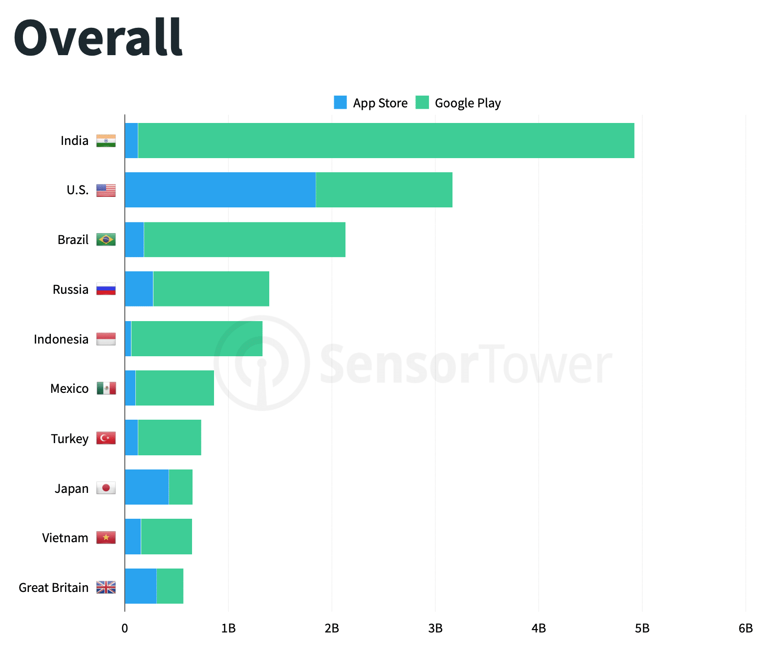 Download de apps por região