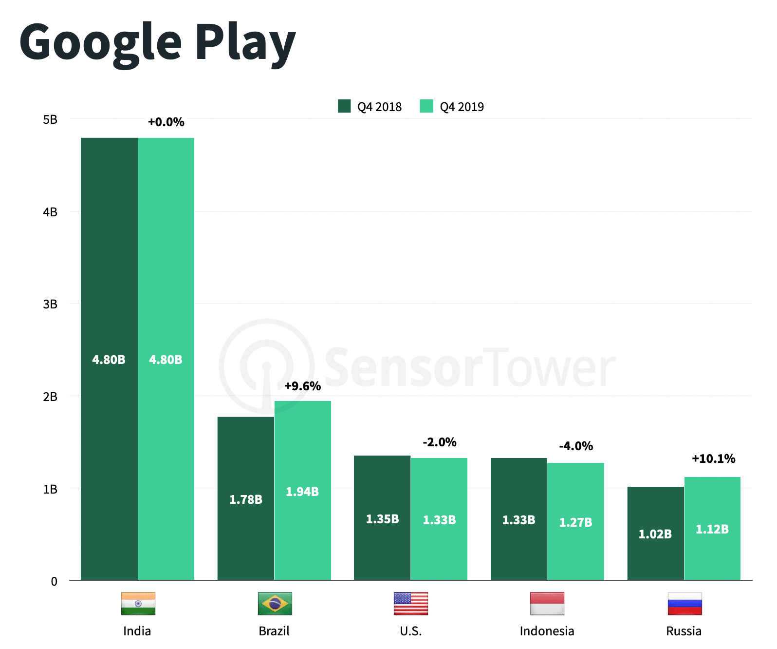 Receita do Google Play por países
