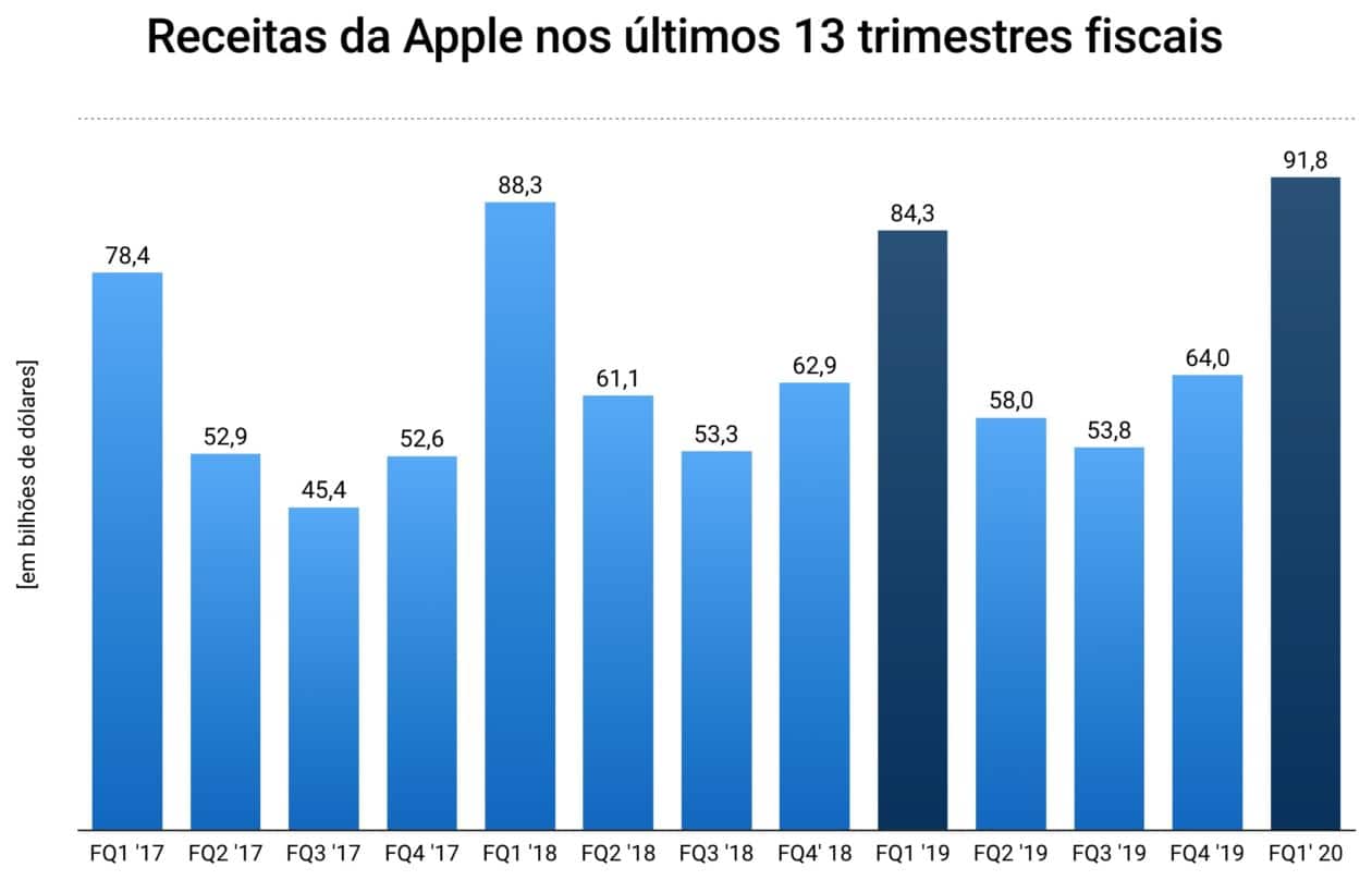 Gráficos do 1º trimestre fiscal da Apple de 2020