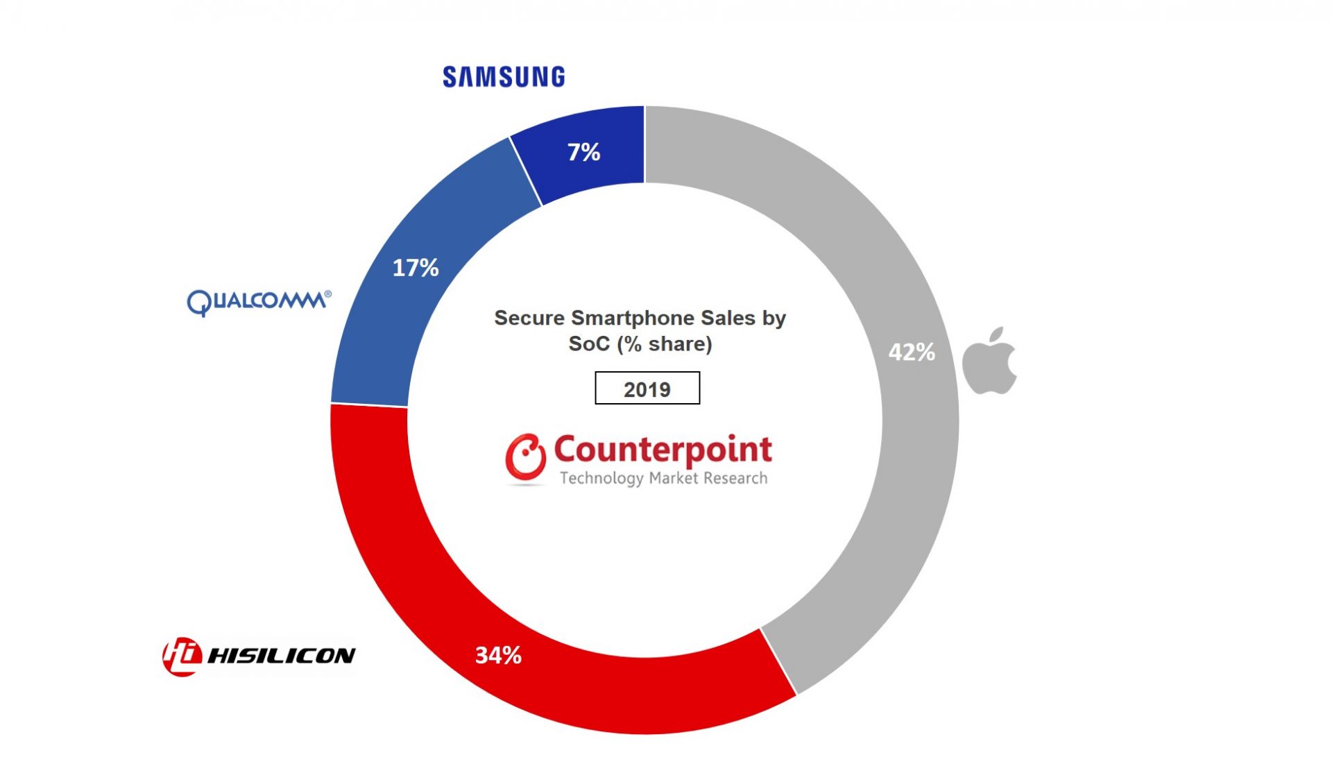 Gráfico com o mercado de smartphones seguro em 2019 - Counterpoint