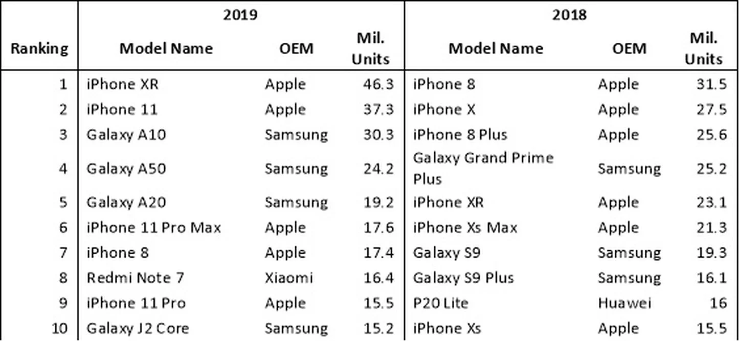 Vendas de smartphones em 2019