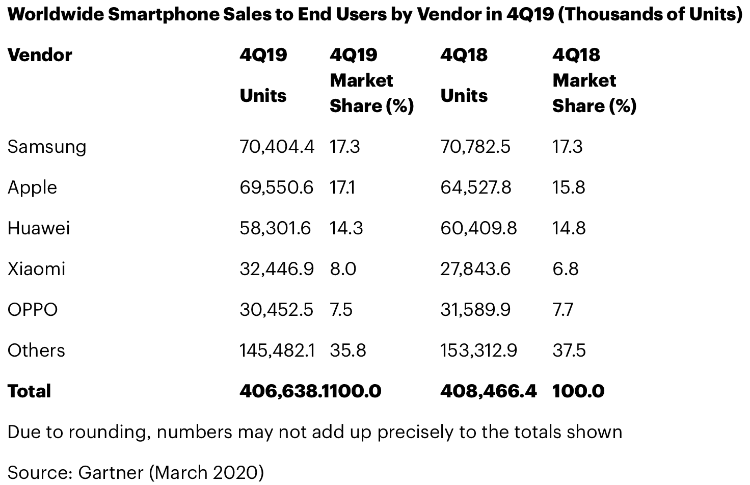 Gartner: vendas de smartphones por fabricante