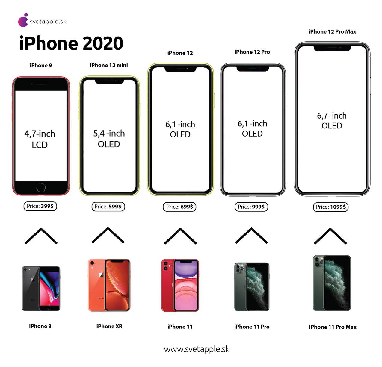 Infográfico de modelos de iPhones para 2012