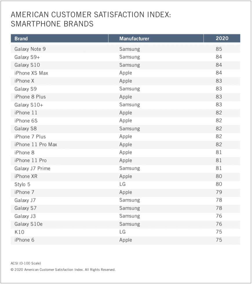 ACSI: ranking dos modelos de smartphones