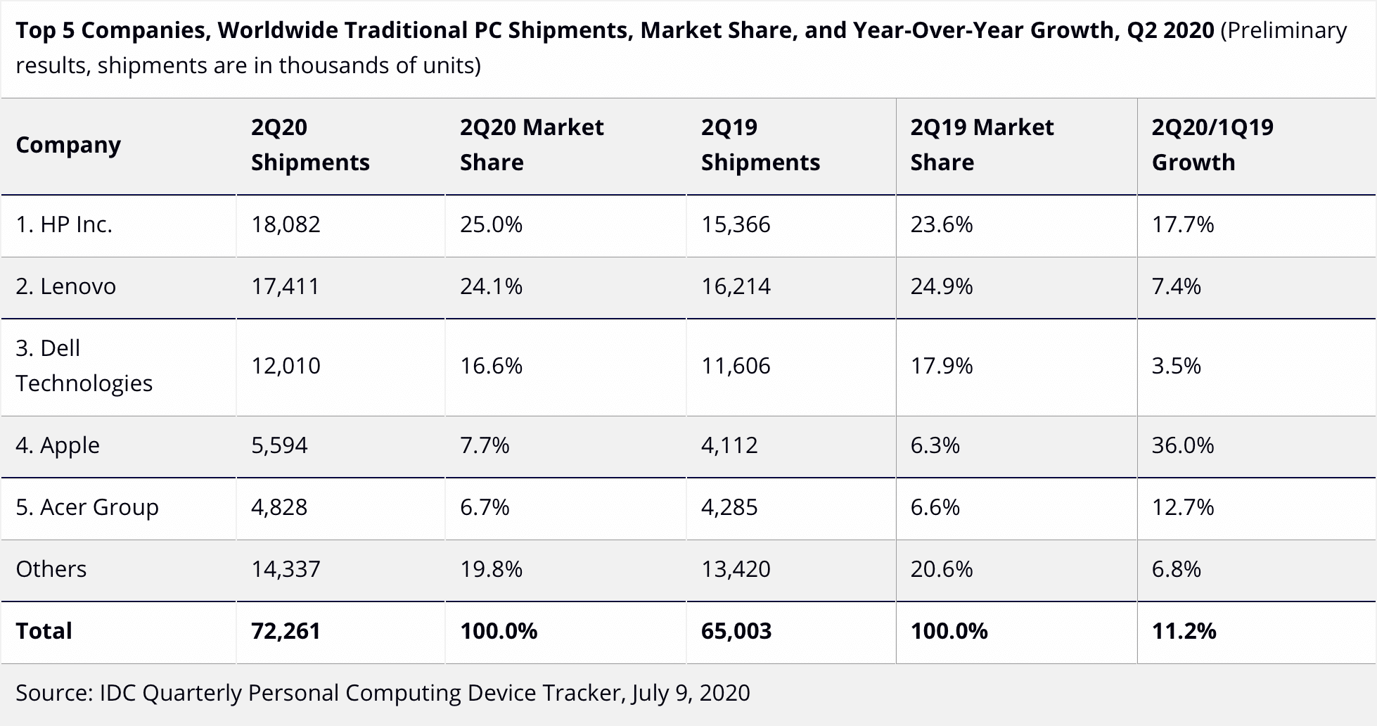 Vendas de PCs no segundo trimestre de 2020, IDC